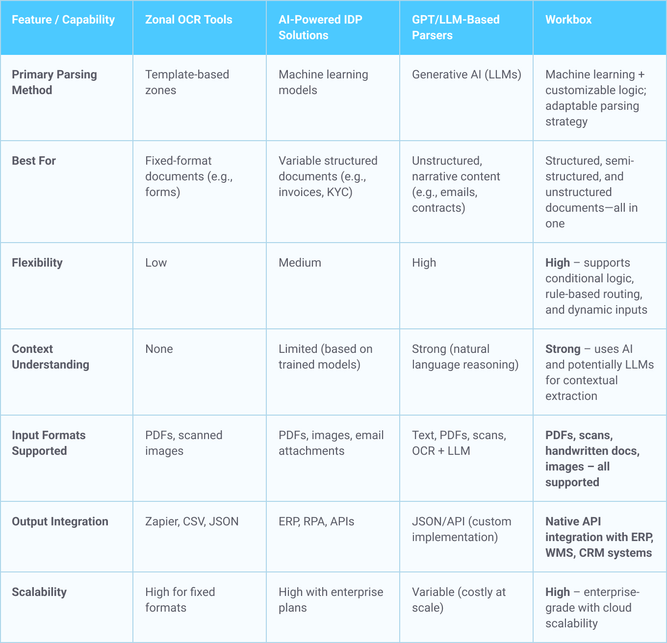 Comparison table of data extraction tools: Zonal OCR, AI IDP, GPT parsers, and Workbox.